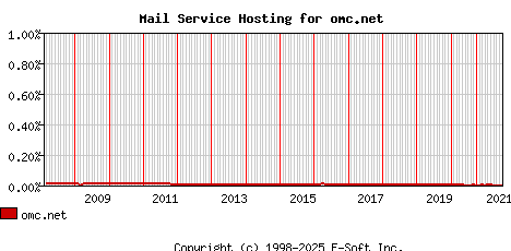 omc.net MX Hosting Market Share Graph