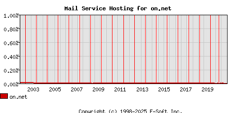 on.net MX Hosting Market Share Graph