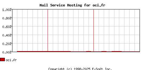 oci.fr MX Hosting Market Share Graph