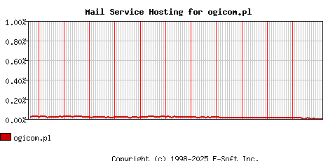 ogicom.pl MX Hosting Market Share Graph