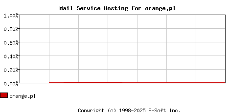 orange.pl MX Hosting Market Share Graph