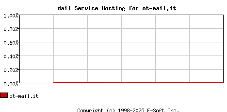 ot-mail.it MX Hosting Market Share Graph