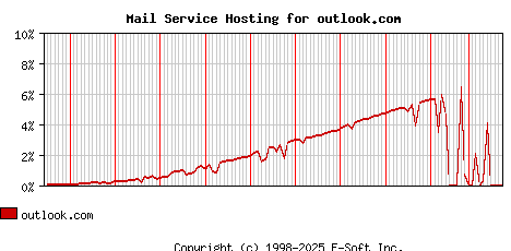 outlook.com MX Hosting Market Share Graph