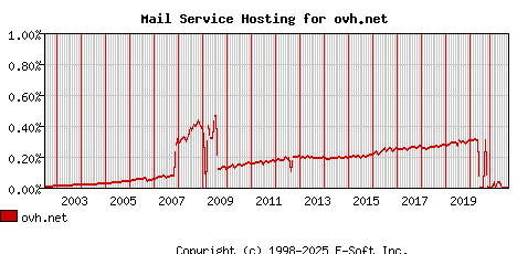 ovh.net MX Hosting Market Share Graph