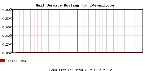 l4email.com MX Hosting Market Share Graph