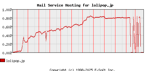 lolipop.jp MX Hosting Market Share Graph