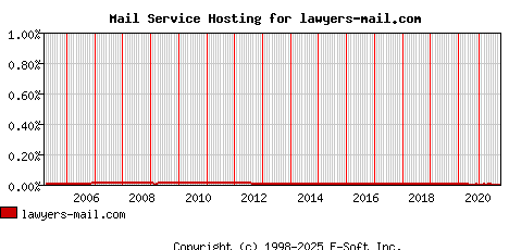 lawyers-mail.com MX Hosting Market Share Graph