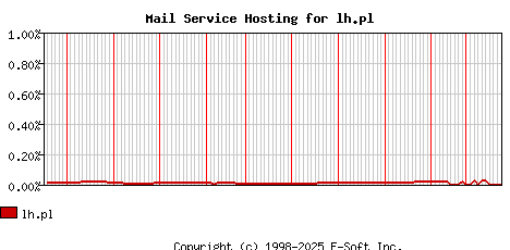 lh.pl MX Hosting Market Share Graph