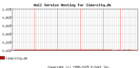 lima-city.de MX Hosting Market Share Graph