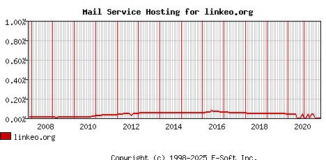 linkeo.org MX Hosting Market Share Graph