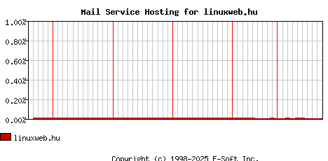 linuxweb.hu MX Hosting Market Share Graph