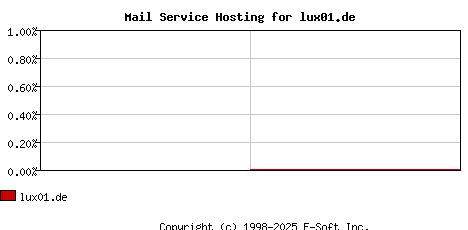 lux01.de MX Hosting Market Share Graph