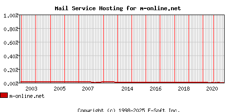 m-online.net MX Hosting Market Share Graph