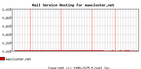 maxcluster.net MX Hosting Market Share Graph