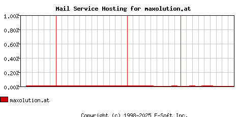 maxolution.at MX Hosting Market Share Graph