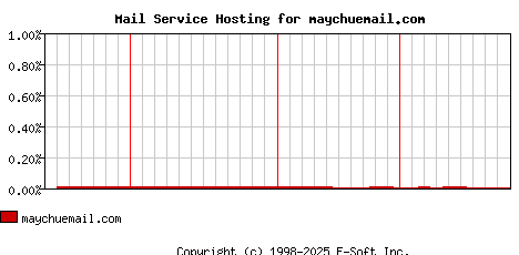 maychuemail.com MX Hosting Market Share Graph