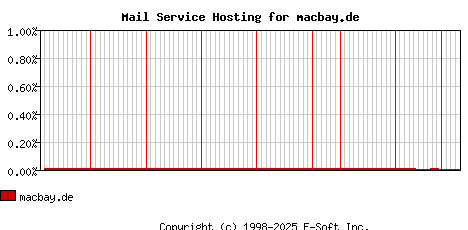macbay.de MX Hosting Market Share Graph