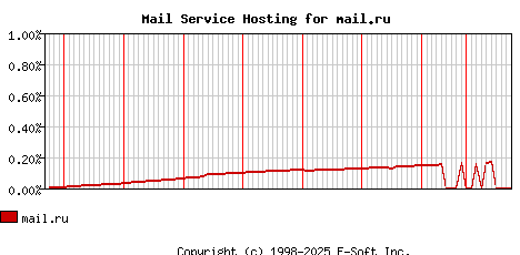 mail.ru MX Hosting Market Share Graph