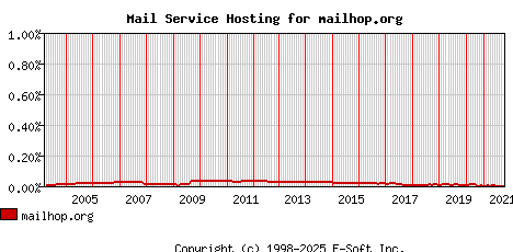 mailhop.org MX Hosting Market Share Graph