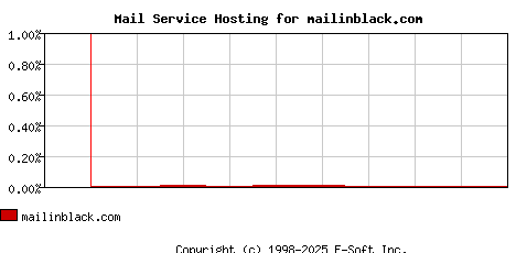 mailinblack.com MX Hosting Market Share Graph