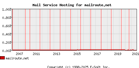 mailroute.net MX Hosting Market Share Graph