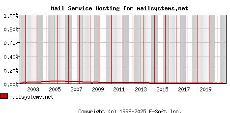 mailsystems.net MX Hosting Market Share Graph