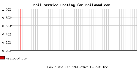 mailwood.com MX Hosting Market Share Graph