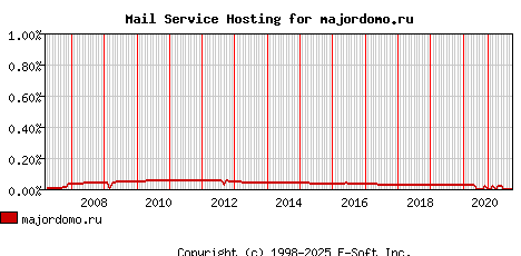majordomo.ru MX Hosting Market Share Graph