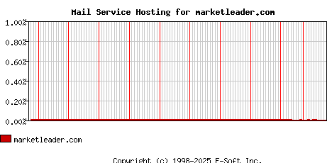 marketleader.com MX Hosting Market Share Graph