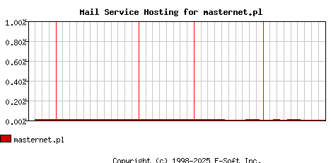 masternet.pl MX Hosting Market Share Graph