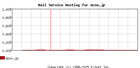 mcnx.jp MX Hosting Market Share Graph