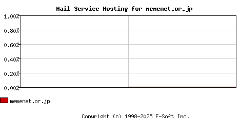 memenet.or.jp MX Hosting Market Share Graph