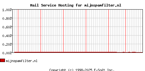 mijnspamfilter.nl MX Hosting Market Share Graph