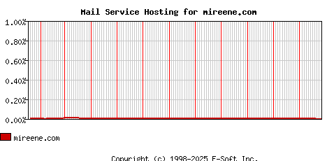 mireene.com MX Hosting Market Share Graph