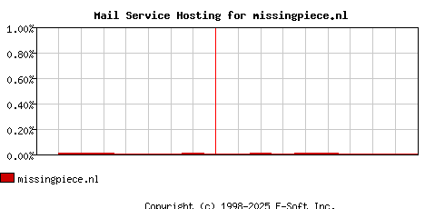 missingpiece.nl MX Hosting Market Share Graph