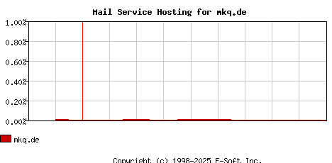mkq.de MX Hosting Market Share Graph