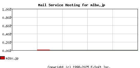 mlbx.jp MX Hosting Market Share Graph