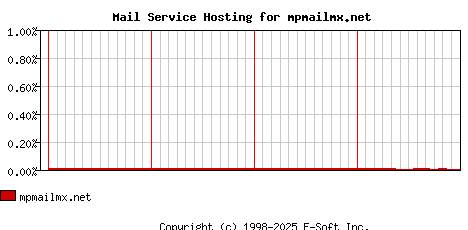 mpmailmx.net MX Hosting Market Share Graph