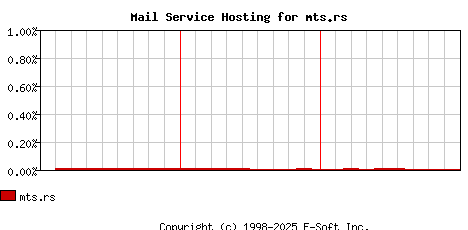 mts.rs MX Hosting Market Share Graph