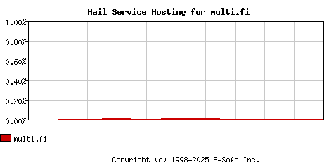 multi.fi MX Hosting Market Share Graph