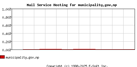 municipality.gov.np MX Hosting Market Share Graph