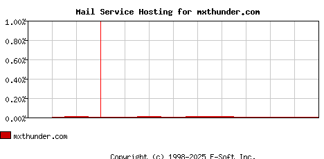 mxthunder.com MX Hosting Market Share Graph