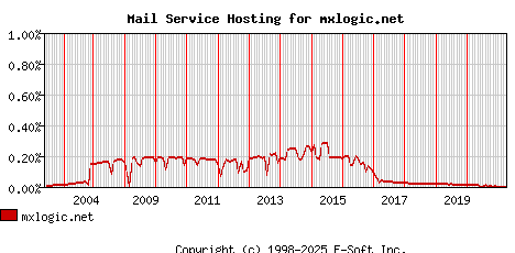 mxlogic.net MX Hosting Market Share Graph