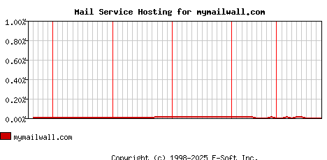mymailwall.com MX Hosting Market Share Graph