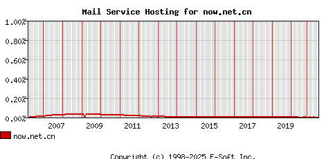 now.net.cn MX Hosting Market Share Graph