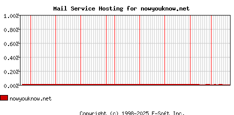 nowyouknow.net MX Hosting Market Share Graph