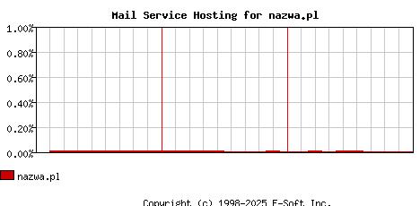nazwa.pl MX Hosting Market Share Graph