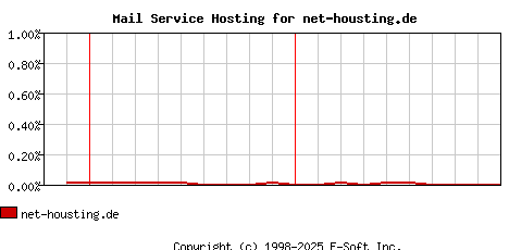net-housting.de MX Hosting Market Share Graph
