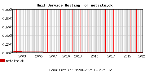 netsite.dk MX Hosting Market Share Graph