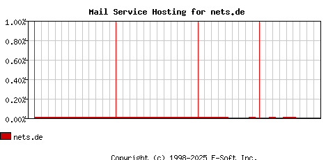 nets.de MX Hosting Market Share Graph